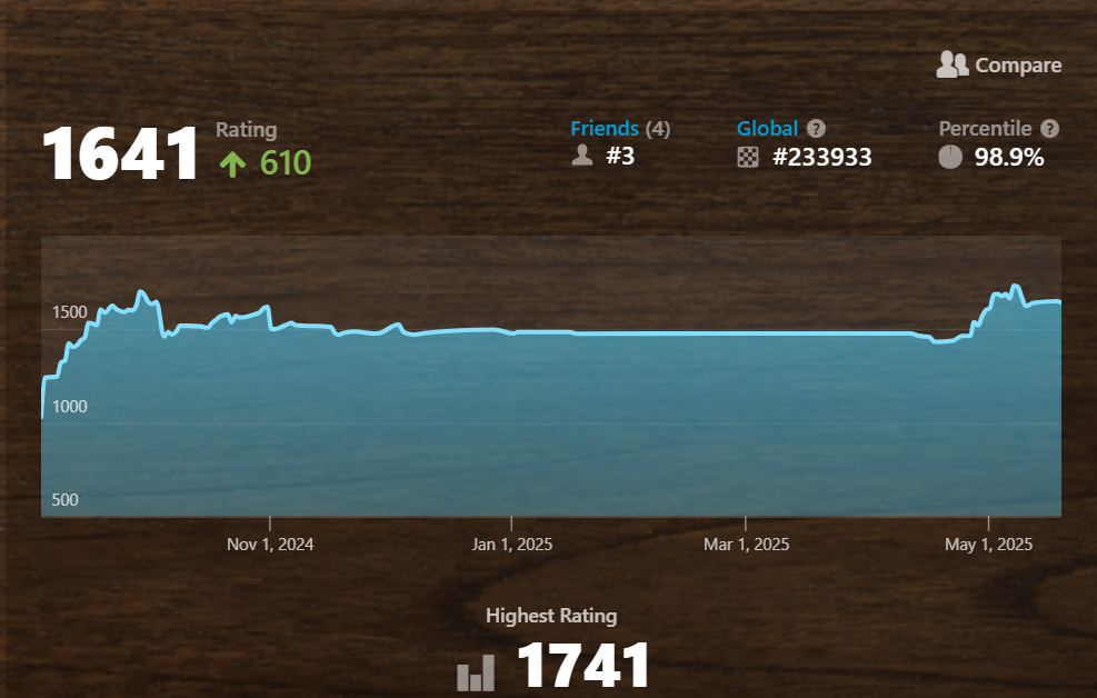 chess.com rating