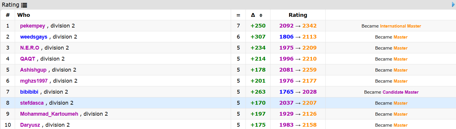 Top 10